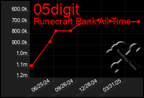 Total Graph of 05digit