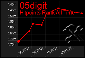 Total Graph of 05digit