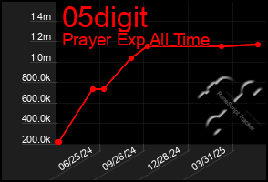 Total Graph of 05digit