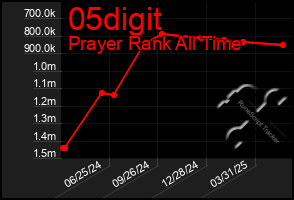 Total Graph of 05digit
