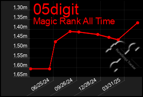 Total Graph of 05digit