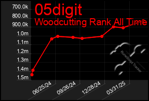 Total Graph of 05digit