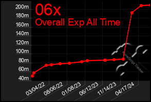 Total Graph of 06x