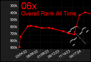 Total Graph of 06x