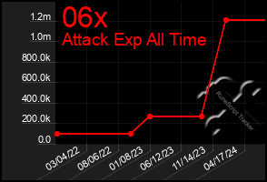 Total Graph of 06x