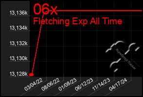 Total Graph of 06x