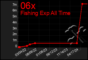 Total Graph of 06x