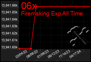 Total Graph of 06x