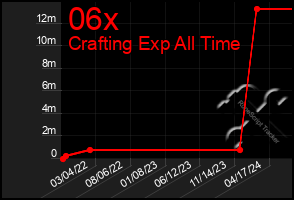 Total Graph of 06x