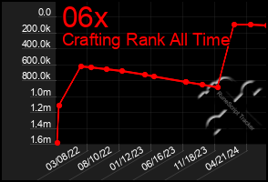 Total Graph of 06x