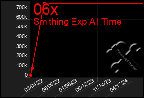 Total Graph of 06x