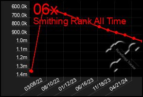 Total Graph of 06x