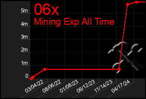 Total Graph of 06x