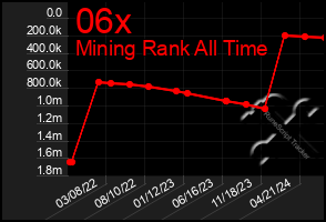 Total Graph of 06x