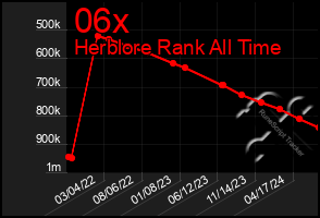 Total Graph of 06x