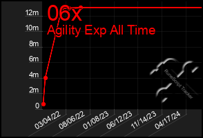 Total Graph of 06x