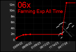 Total Graph of 06x