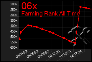 Total Graph of 06x