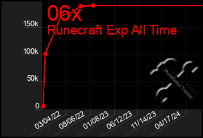 Total Graph of 06x