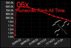 Total Graph of 06x