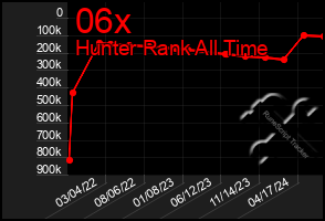 Total Graph of 06x