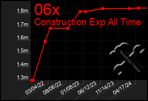 Total Graph of 06x