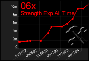 Total Graph of 06x