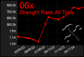 Total Graph of 06x