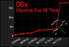 Total Graph of 06x