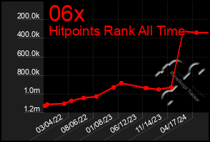 Total Graph of 06x