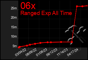 Total Graph of 06x