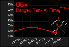 Total Graph of 06x