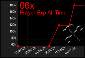 Total Graph of 06x