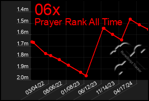 Total Graph of 06x