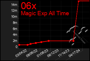 Total Graph of 06x