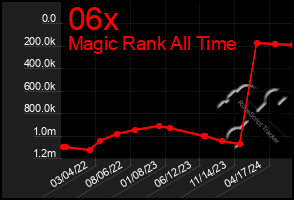 Total Graph of 06x