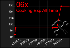 Total Graph of 06x