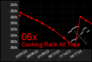 Total Graph of 06x