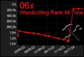 Total Graph of 06x