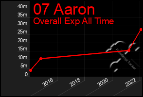 Total Graph of 07 Aaron
