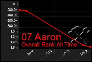 Total Graph of 07 Aaron