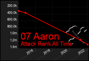 Total Graph of 07 Aaron