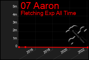 Total Graph of 07 Aaron