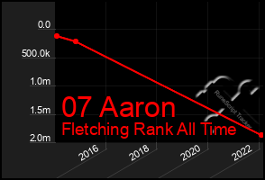 Total Graph of 07 Aaron