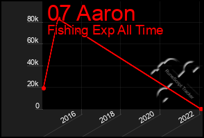 Total Graph of 07 Aaron