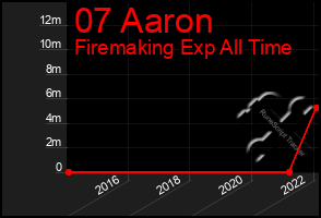 Total Graph of 07 Aaron