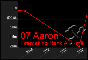 Total Graph of 07 Aaron