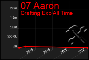 Total Graph of 07 Aaron