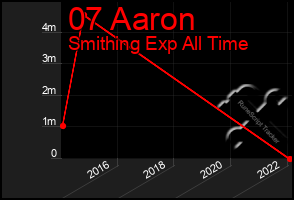 Total Graph of 07 Aaron