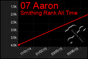 Total Graph of 07 Aaron